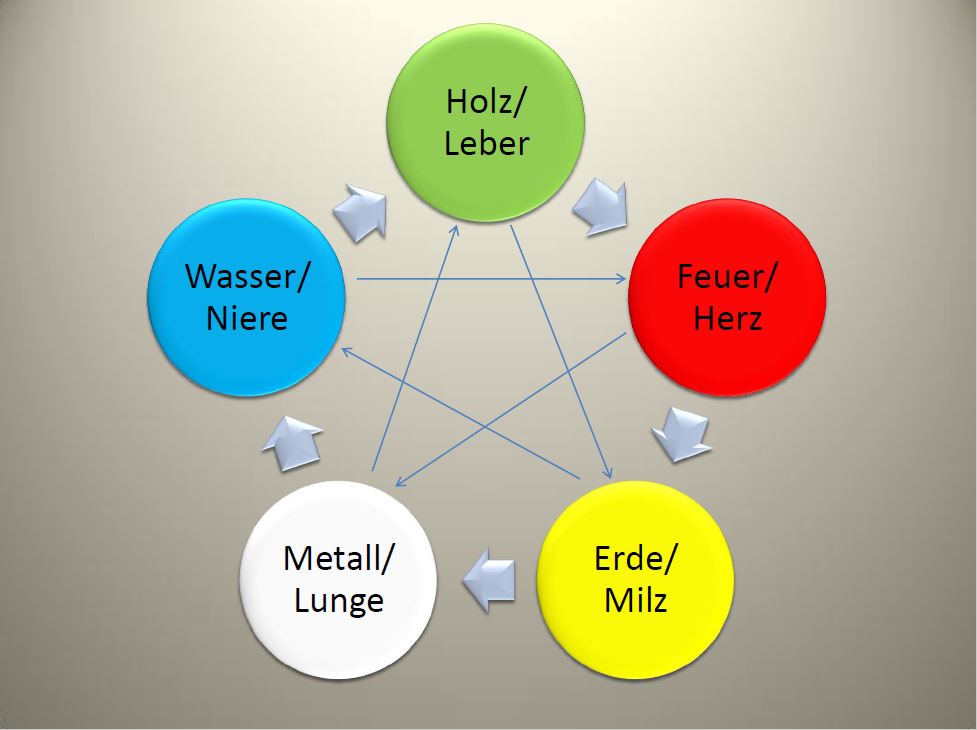 der 5-Elemente-Kreis